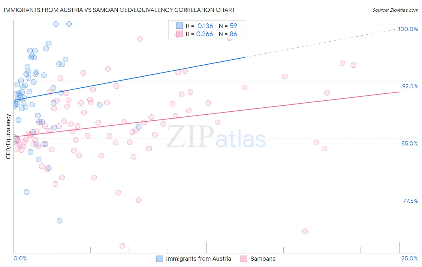 Immigrants from Austria vs Samoan GED/Equivalency