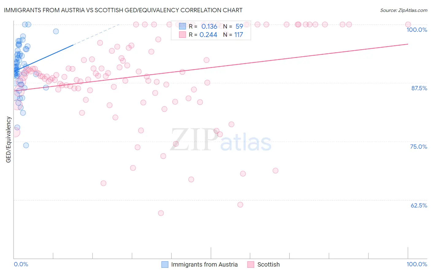 Immigrants from Austria vs Scottish GED/Equivalency