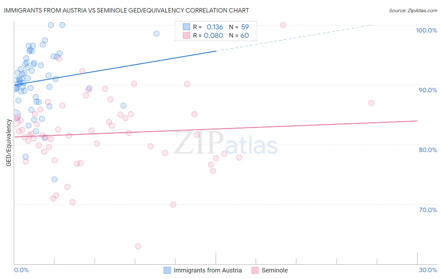 Immigrants from Austria vs Seminole GED/Equivalency