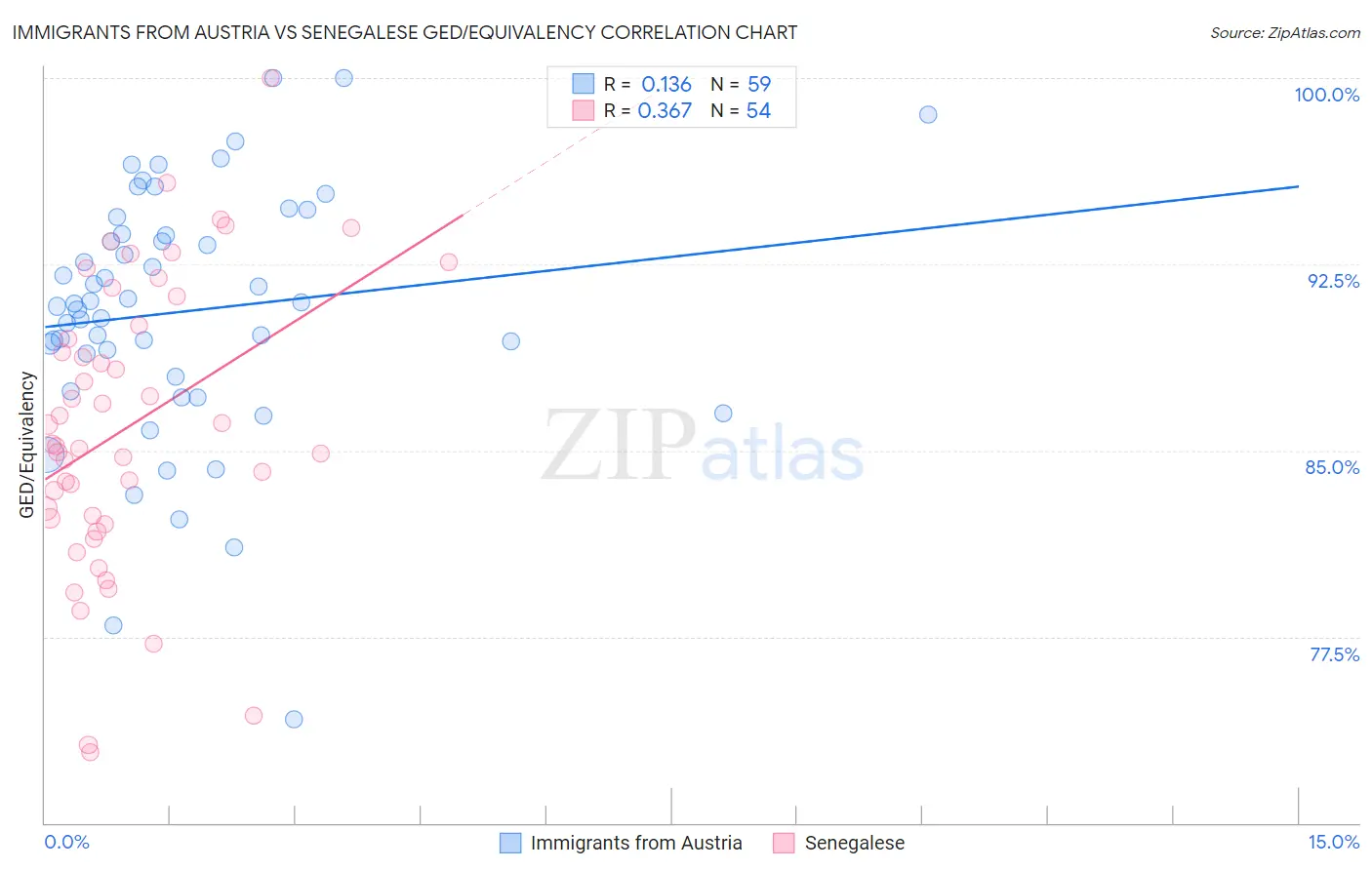 Immigrants from Austria vs Senegalese GED/Equivalency