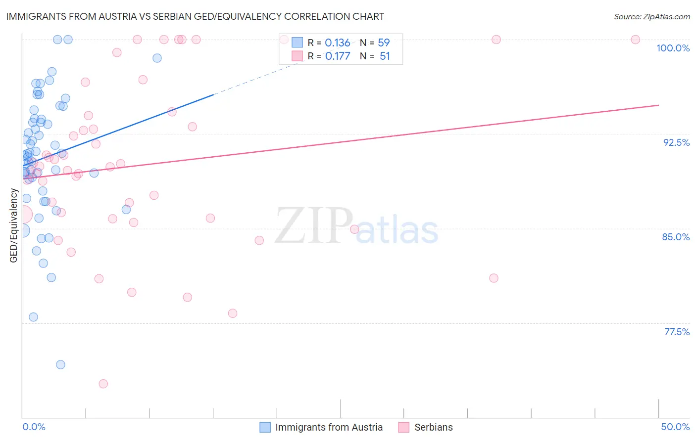 Immigrants from Austria vs Serbian GED/Equivalency