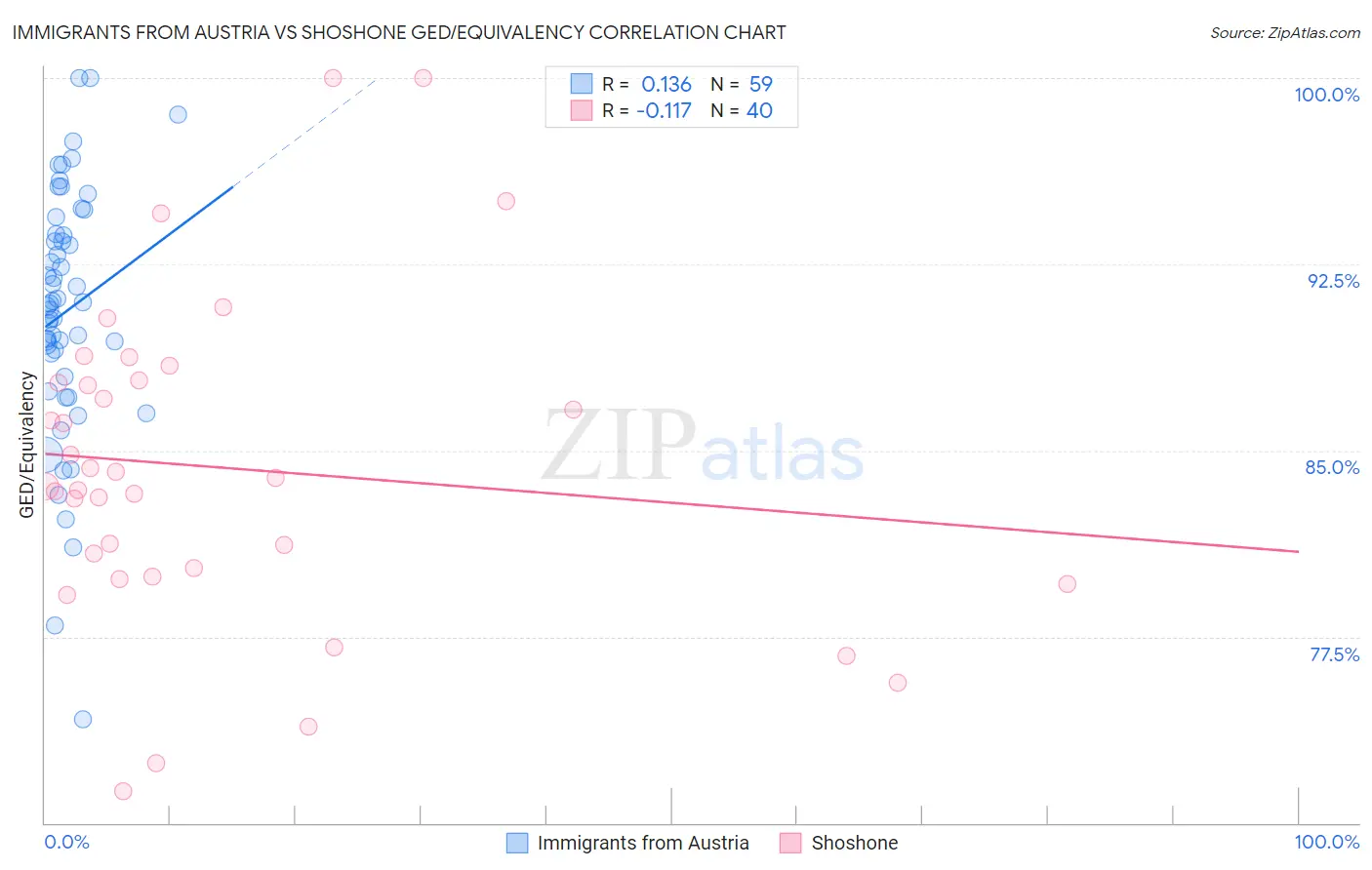 Immigrants from Austria vs Shoshone GED/Equivalency