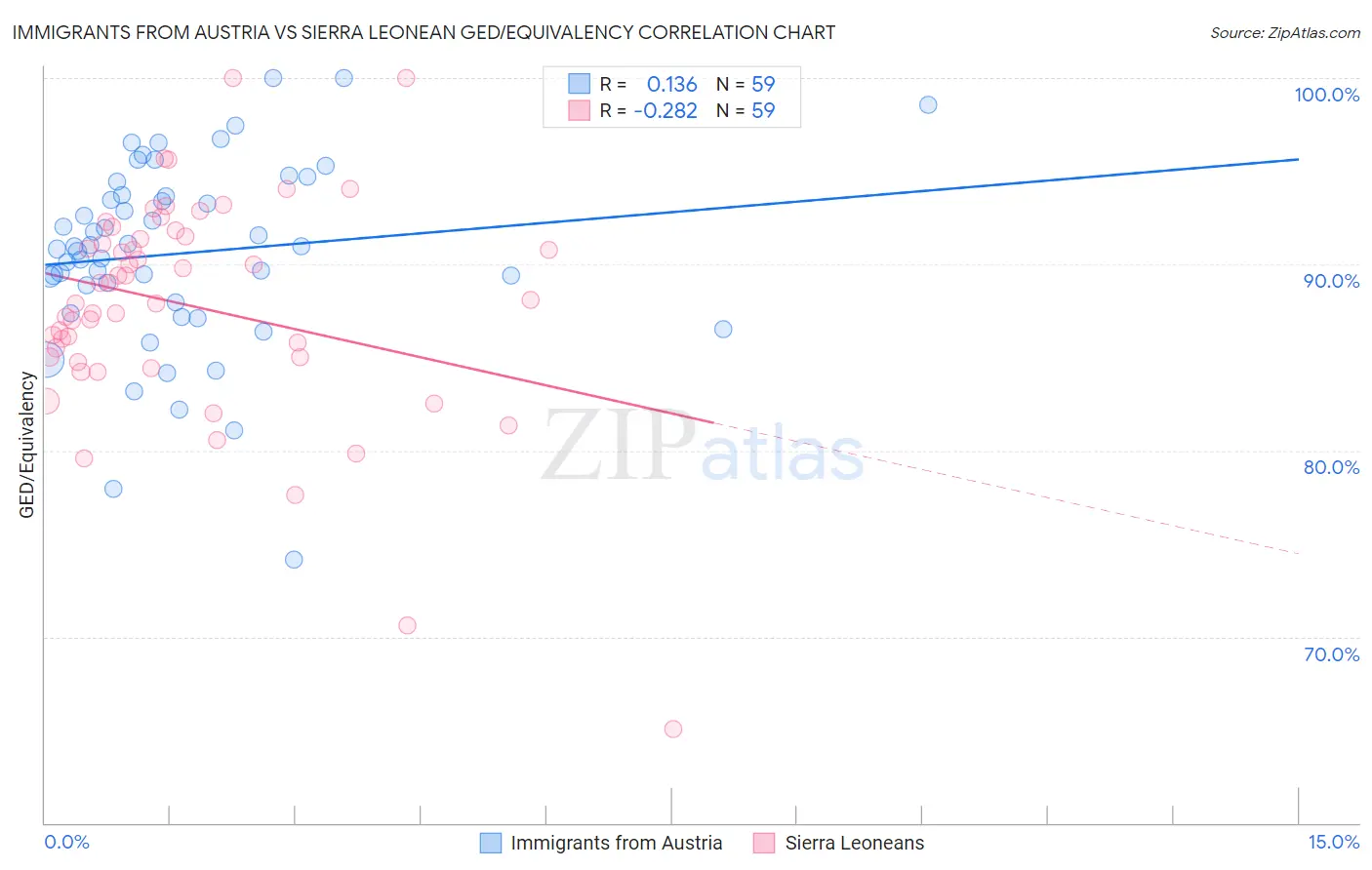 Immigrants from Austria vs Sierra Leonean GED/Equivalency