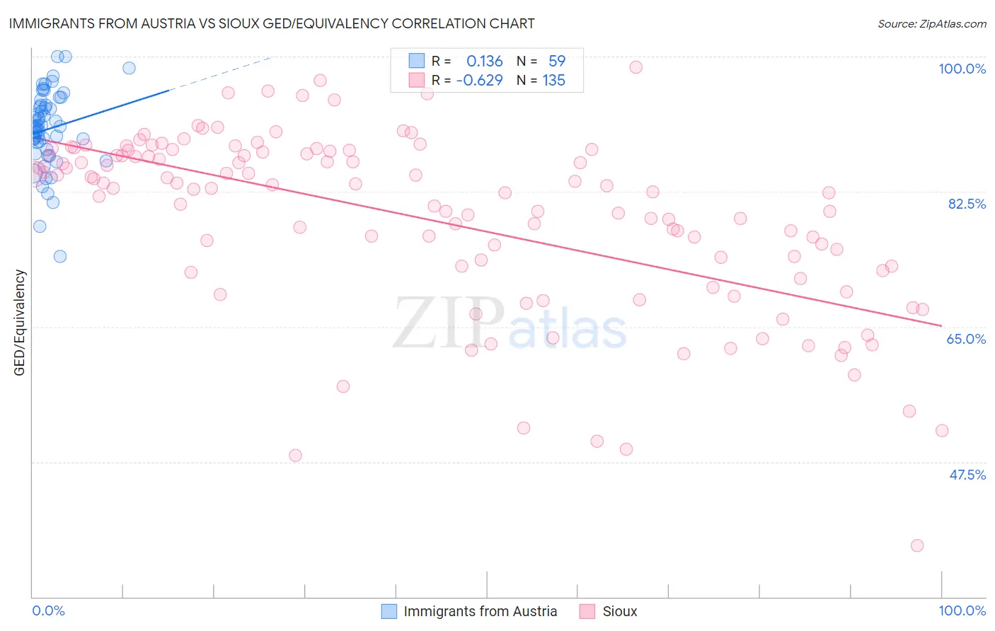 Immigrants from Austria vs Sioux GED/Equivalency