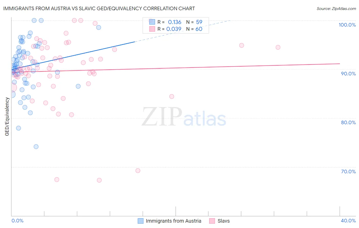 Immigrants from Austria vs Slavic GED/Equivalency