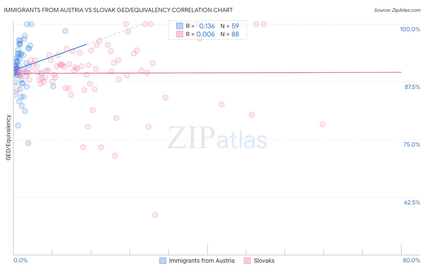 Immigrants from Austria vs Slovak GED/Equivalency