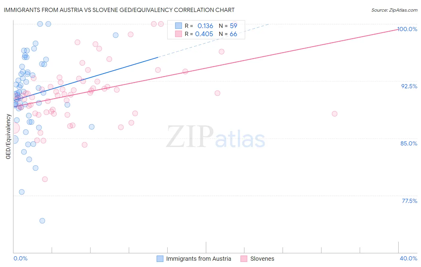 Immigrants from Austria vs Slovene GED/Equivalency
