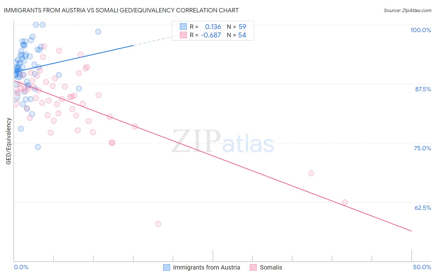 Immigrants from Austria vs Somali GED/Equivalency