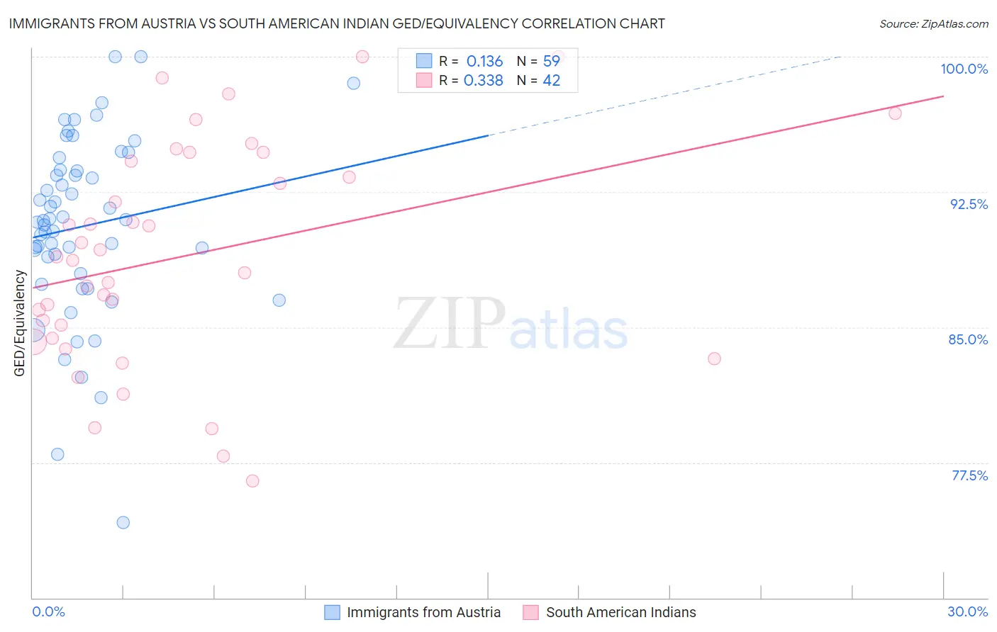 Immigrants from Austria vs South American Indian GED/Equivalency