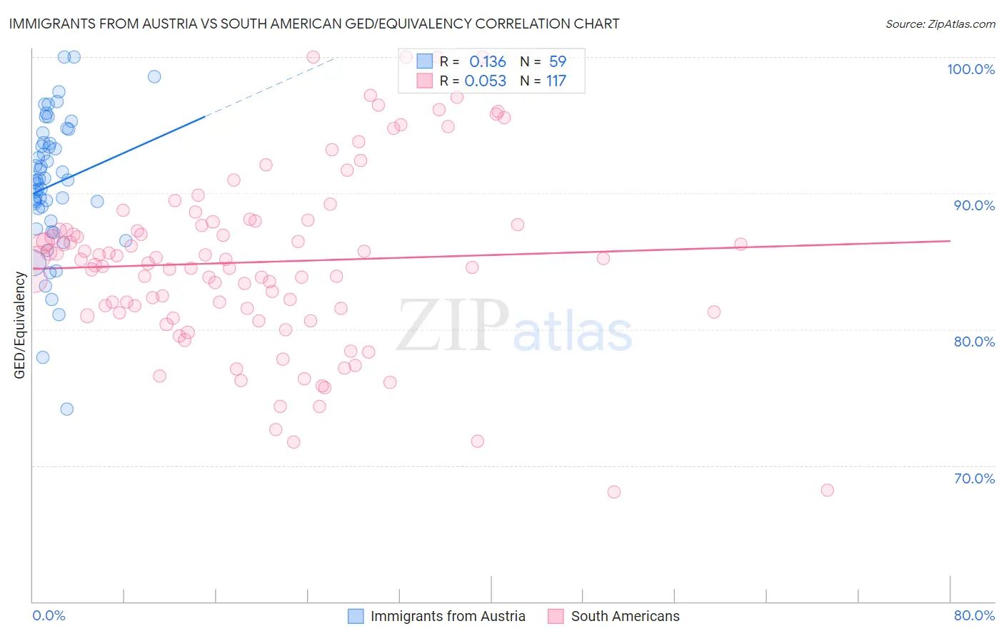 Immigrants from Austria vs South American GED/Equivalency