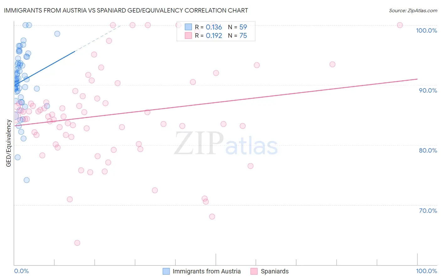 Immigrants from Austria vs Spaniard GED/Equivalency