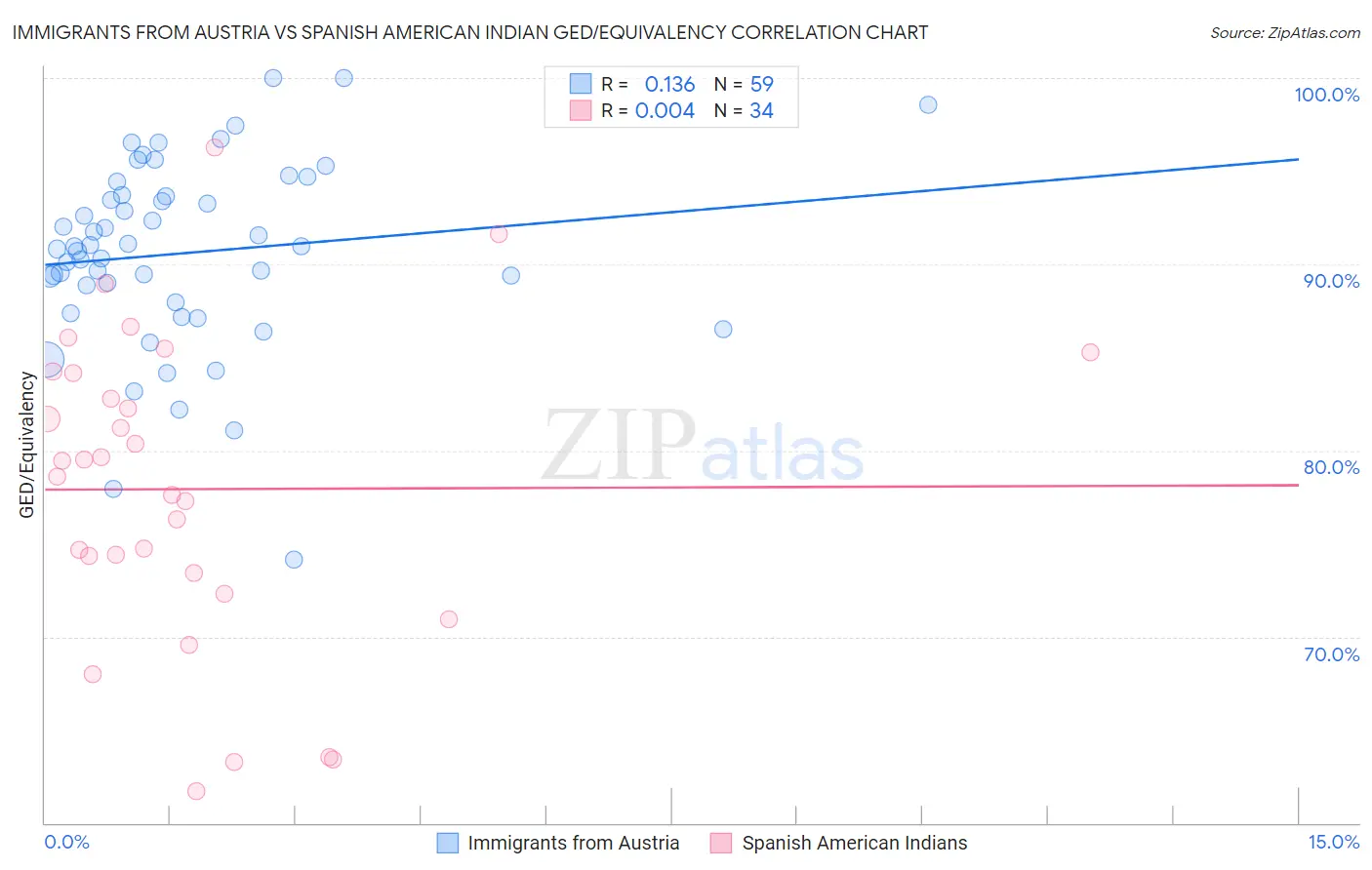 Immigrants from Austria vs Spanish American Indian GED/Equivalency