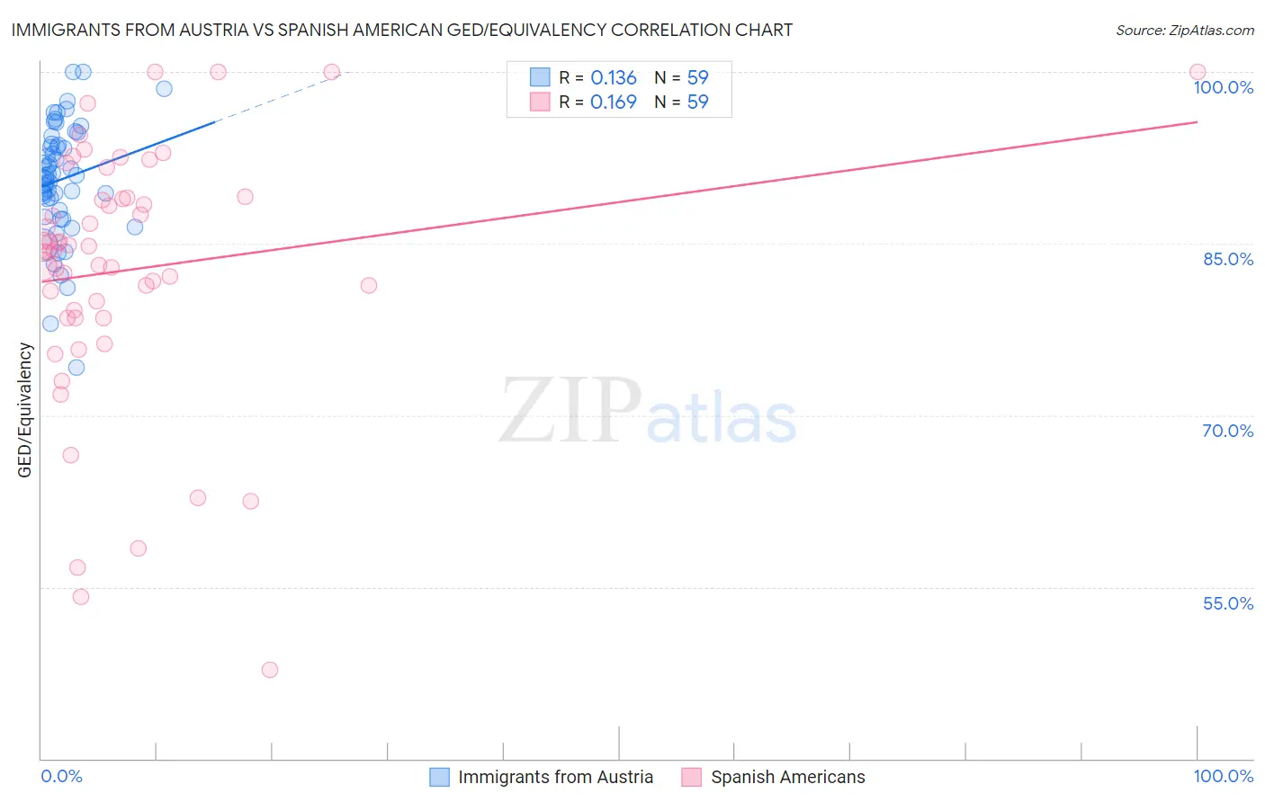 Immigrants from Austria vs Spanish American GED/Equivalency