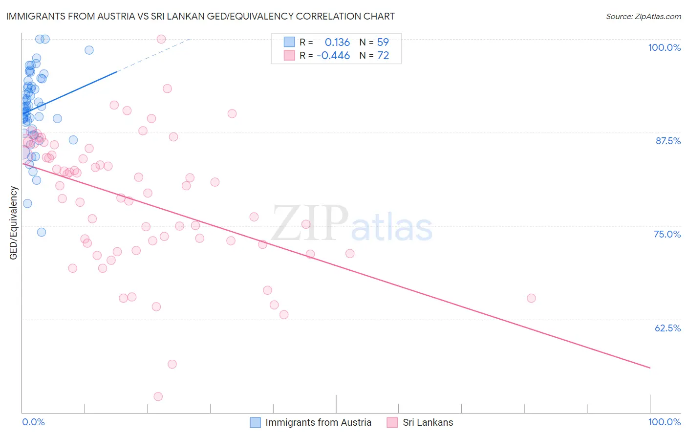 Immigrants from Austria vs Sri Lankan GED/Equivalency