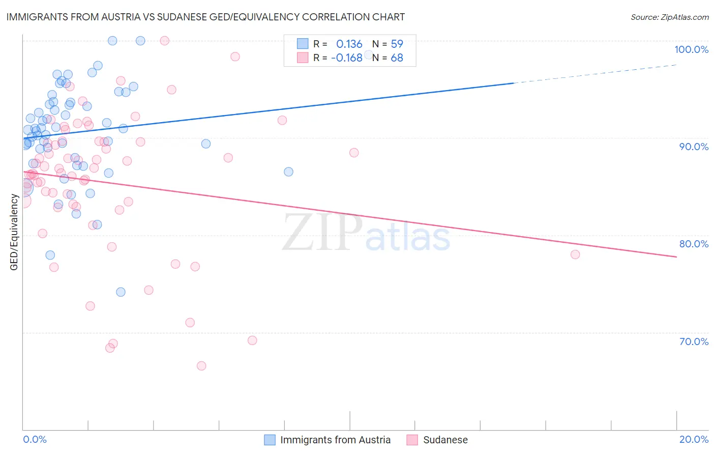 Immigrants from Austria vs Sudanese GED/Equivalency
