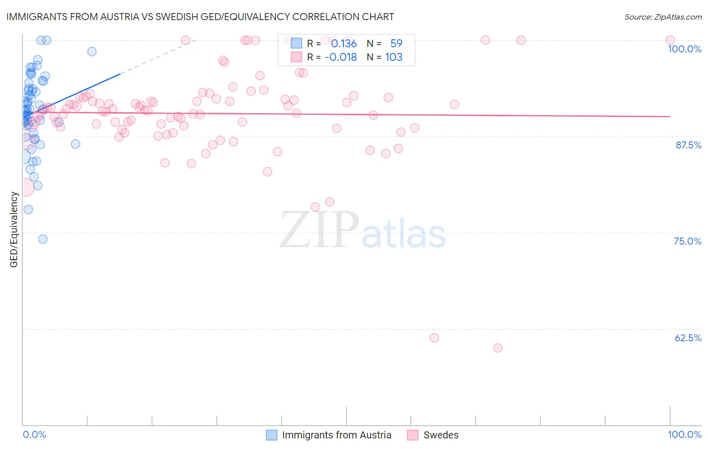 Immigrants from Austria vs Swedish GED/Equivalency