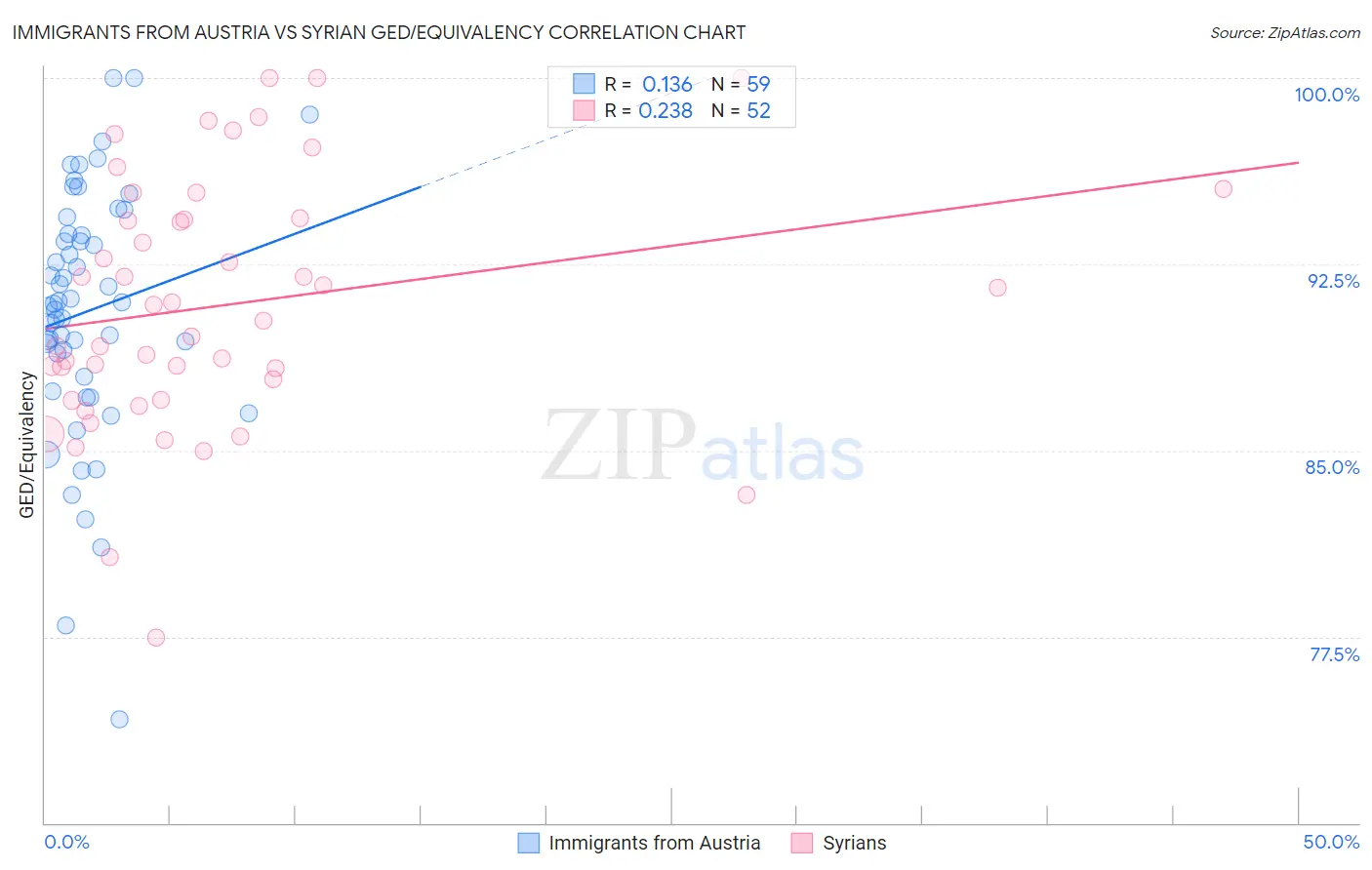 Immigrants from Austria vs Syrian GED/Equivalency