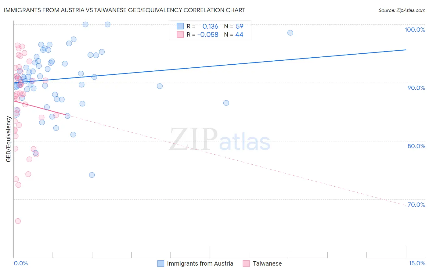 Immigrants from Austria vs Taiwanese GED/Equivalency