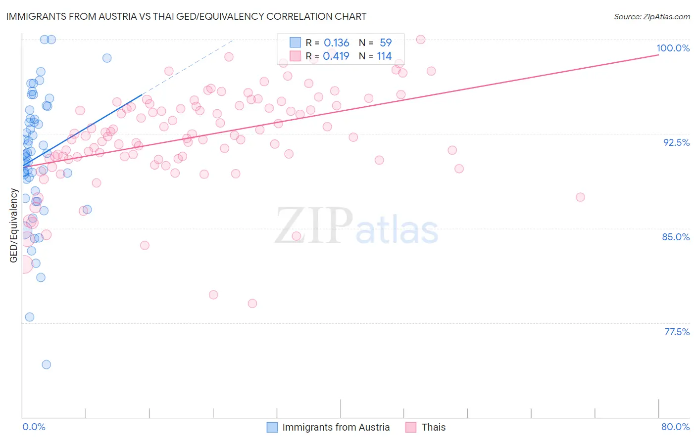 Immigrants from Austria vs Thai GED/Equivalency