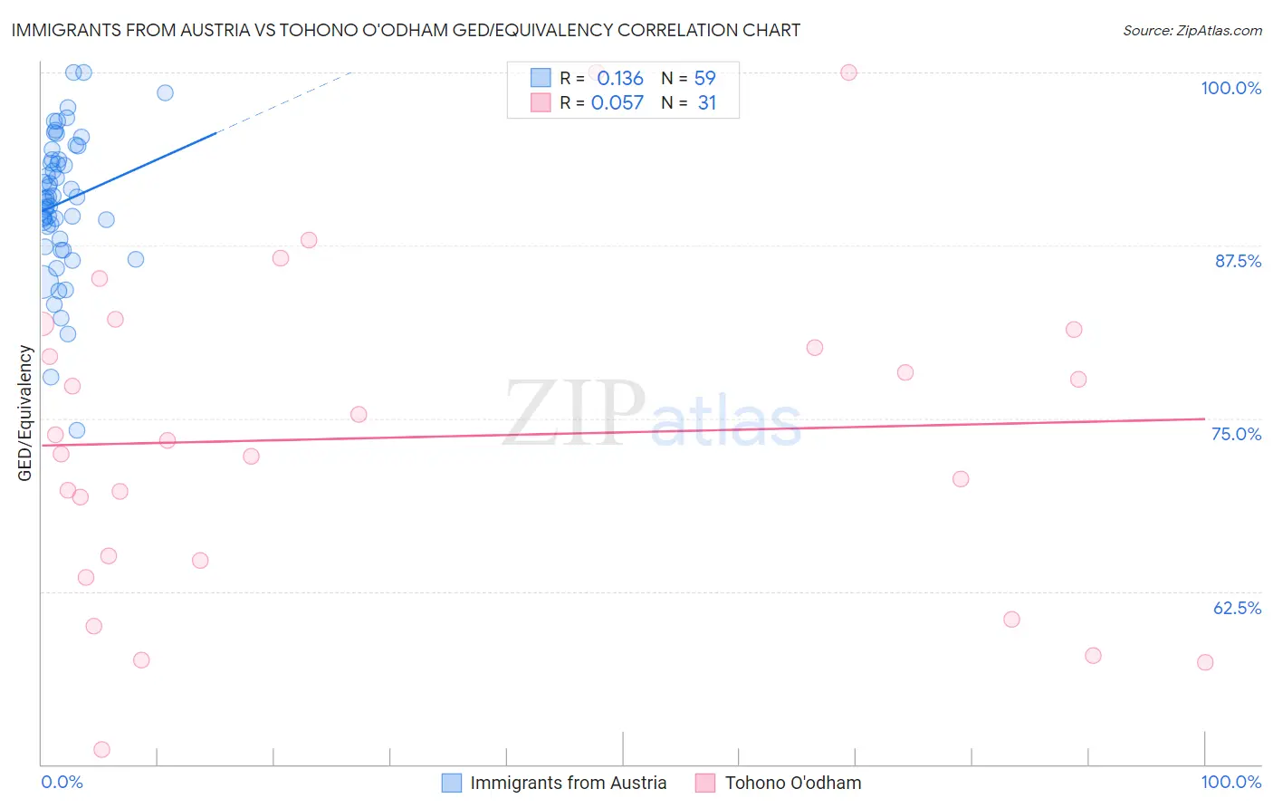 Immigrants from Austria vs Tohono O'odham GED/Equivalency