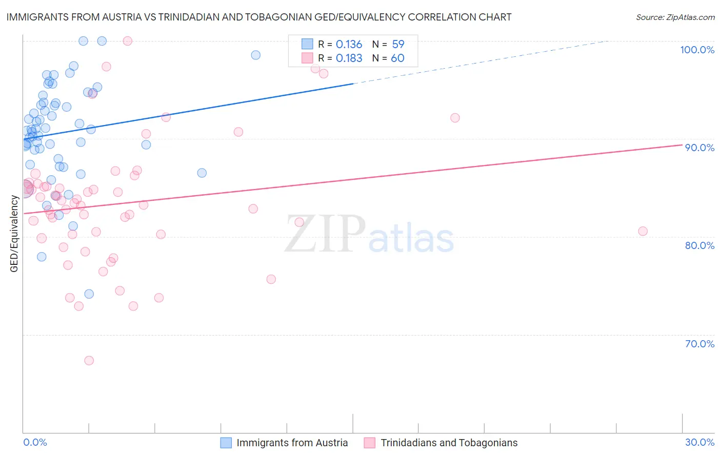 Immigrants from Austria vs Trinidadian and Tobagonian GED/Equivalency