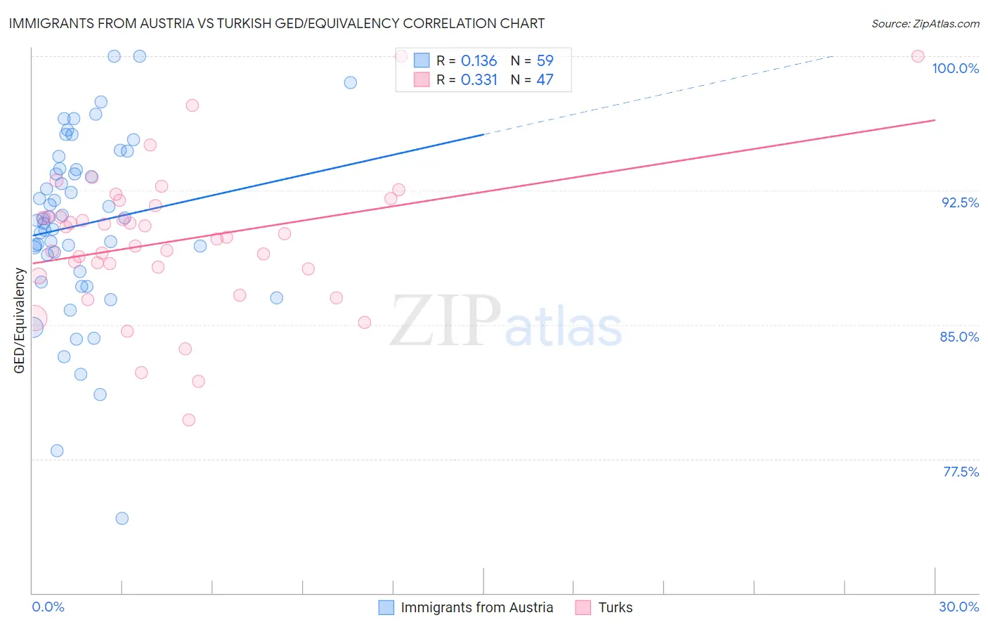Immigrants from Austria vs Turkish GED/Equivalency