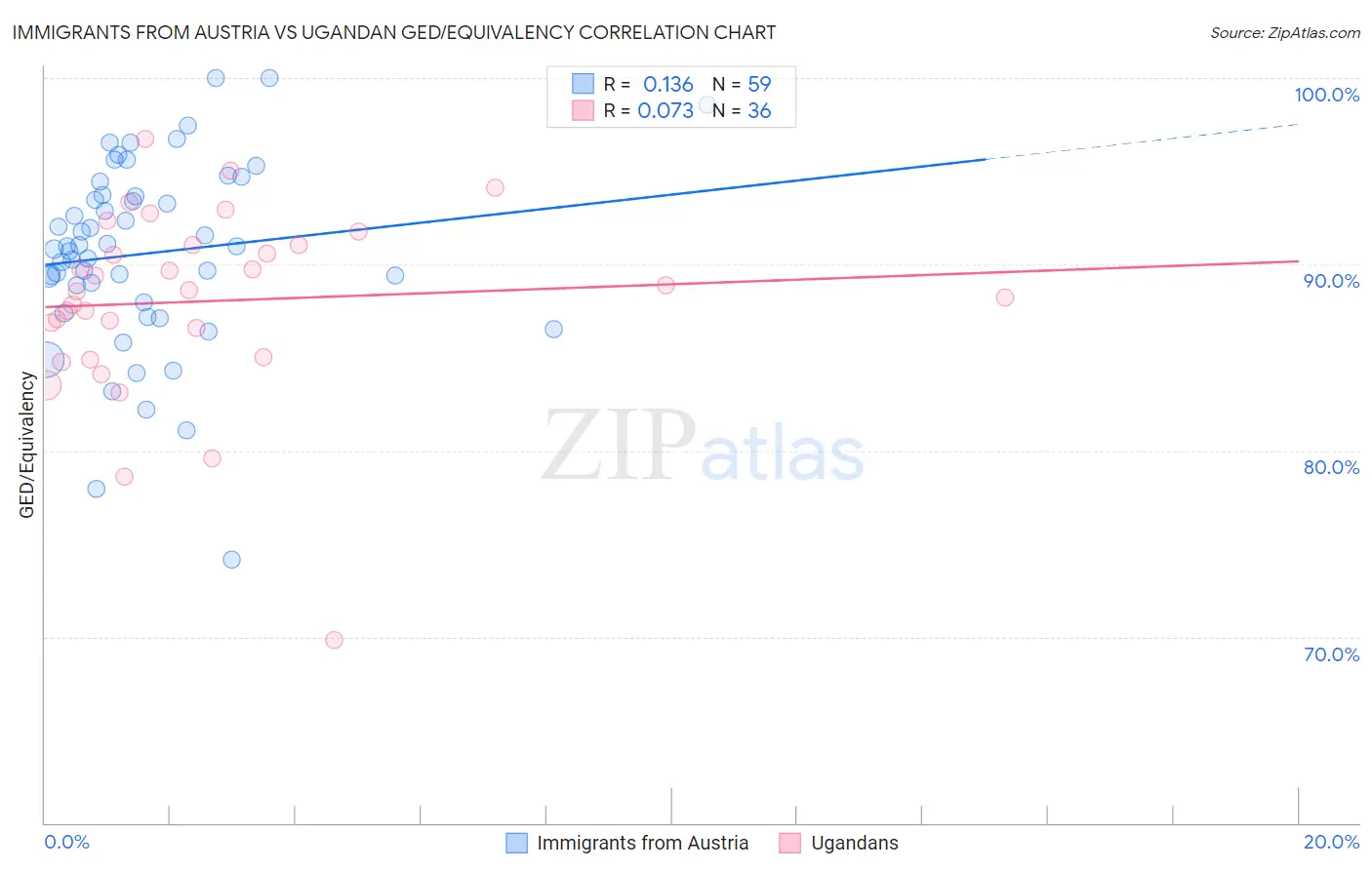 Immigrants from Austria vs Ugandan GED/Equivalency