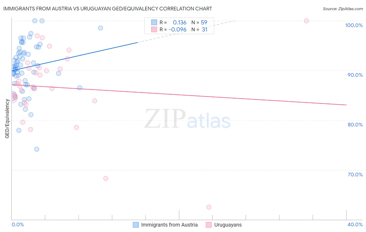 Immigrants from Austria vs Uruguayan GED/Equivalency