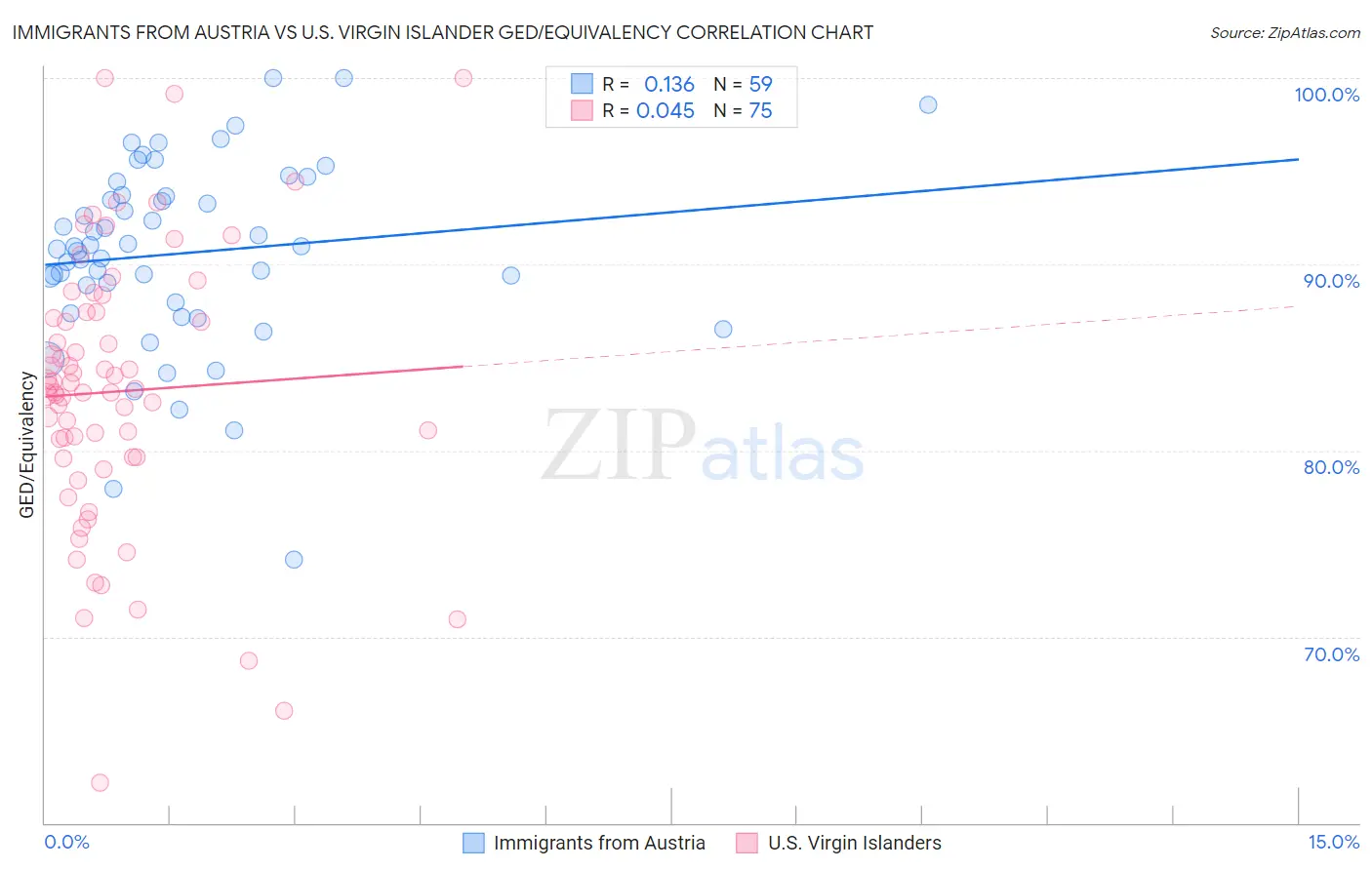 Immigrants from Austria vs U.S. Virgin Islander GED/Equivalency