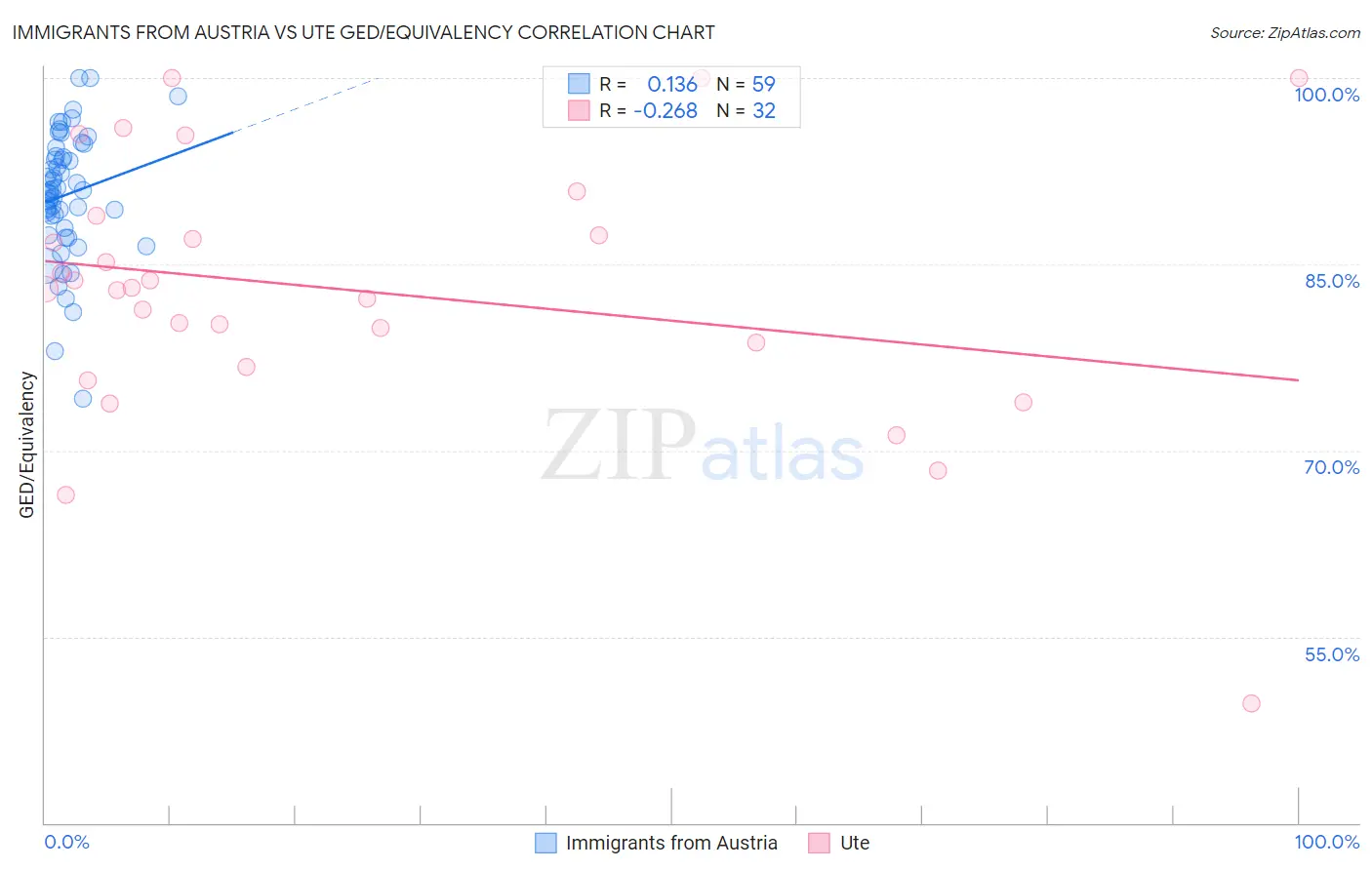 Immigrants from Austria vs Ute GED/Equivalency