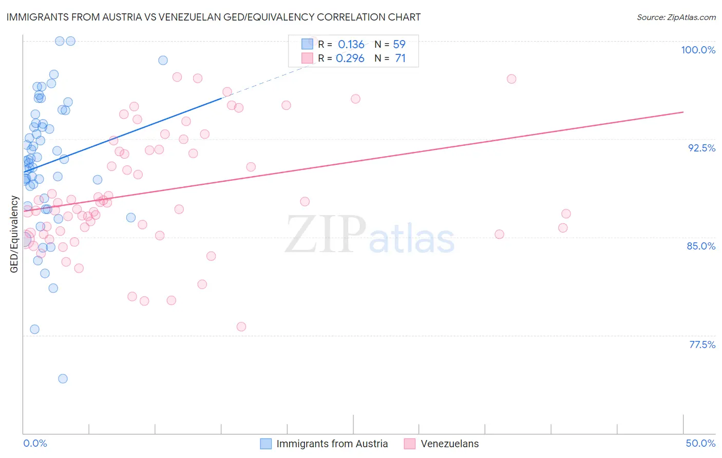 Immigrants from Austria vs Venezuelan GED/Equivalency