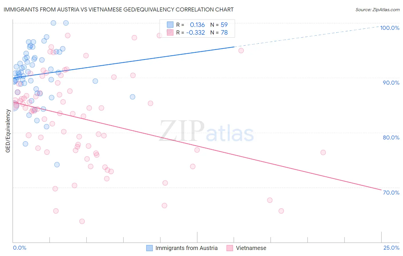 Immigrants from Austria vs Vietnamese GED/Equivalency