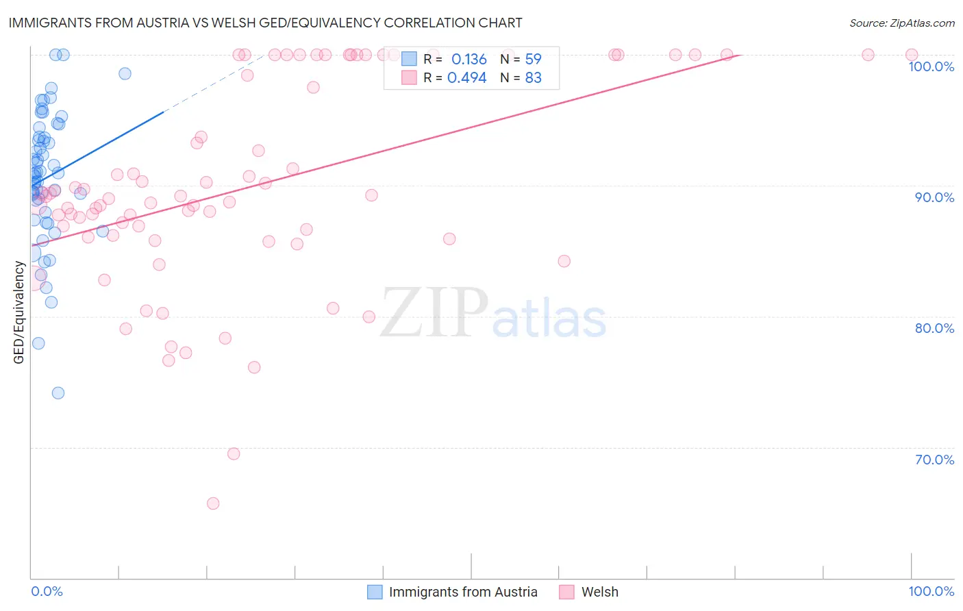 Immigrants from Austria vs Welsh GED/Equivalency