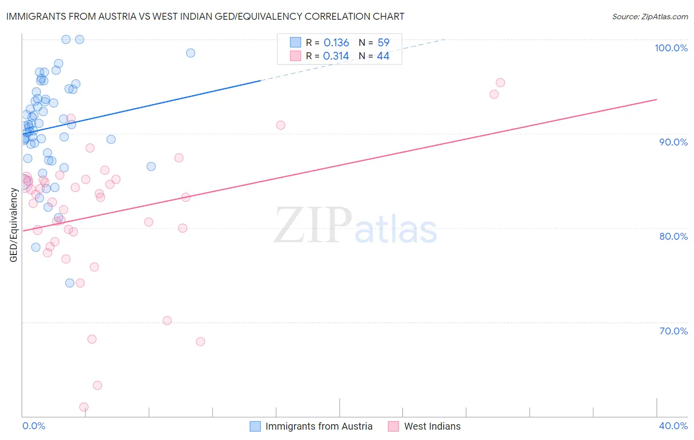 Immigrants from Austria vs West Indian GED/Equivalency