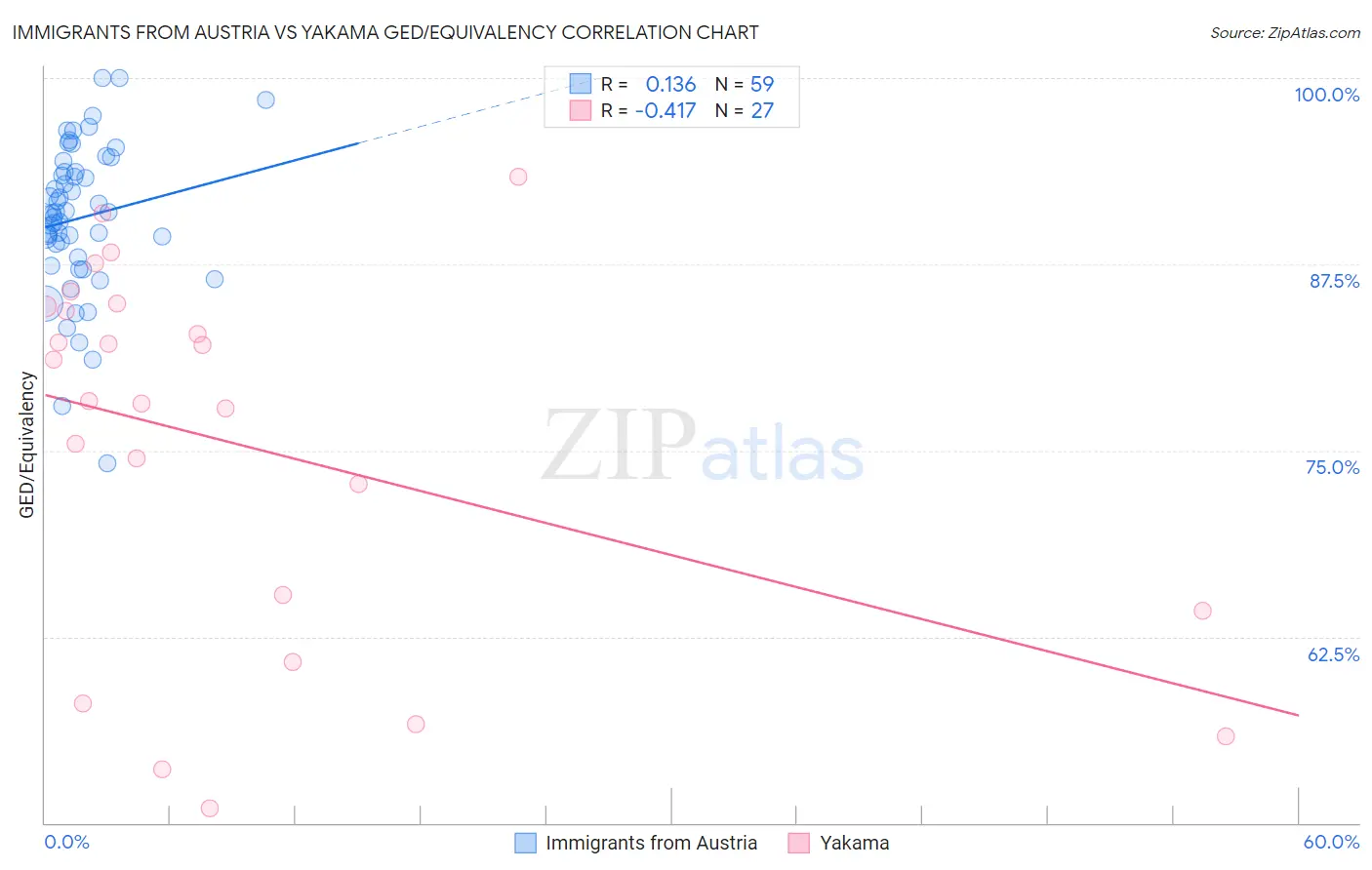 Immigrants from Austria vs Yakama GED/Equivalency