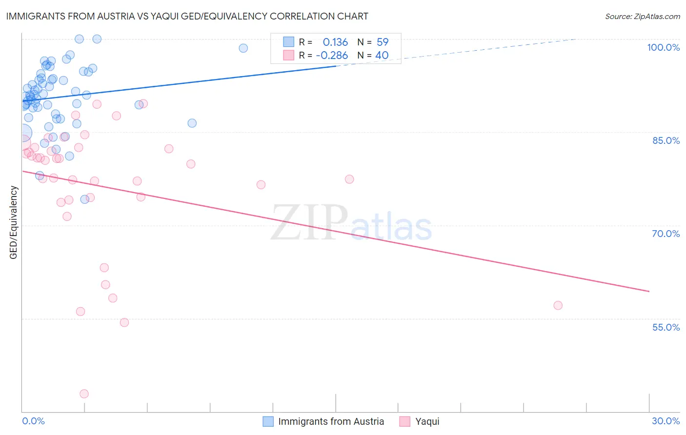 Immigrants from Austria vs Yaqui GED/Equivalency