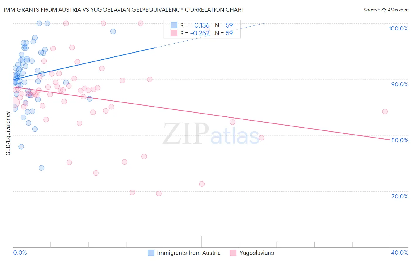 Immigrants from Austria vs Yugoslavian GED/Equivalency
