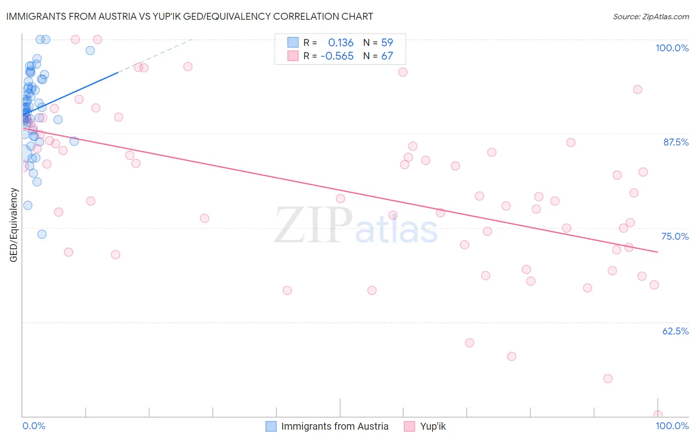 Immigrants from Austria vs Yup'ik GED/Equivalency