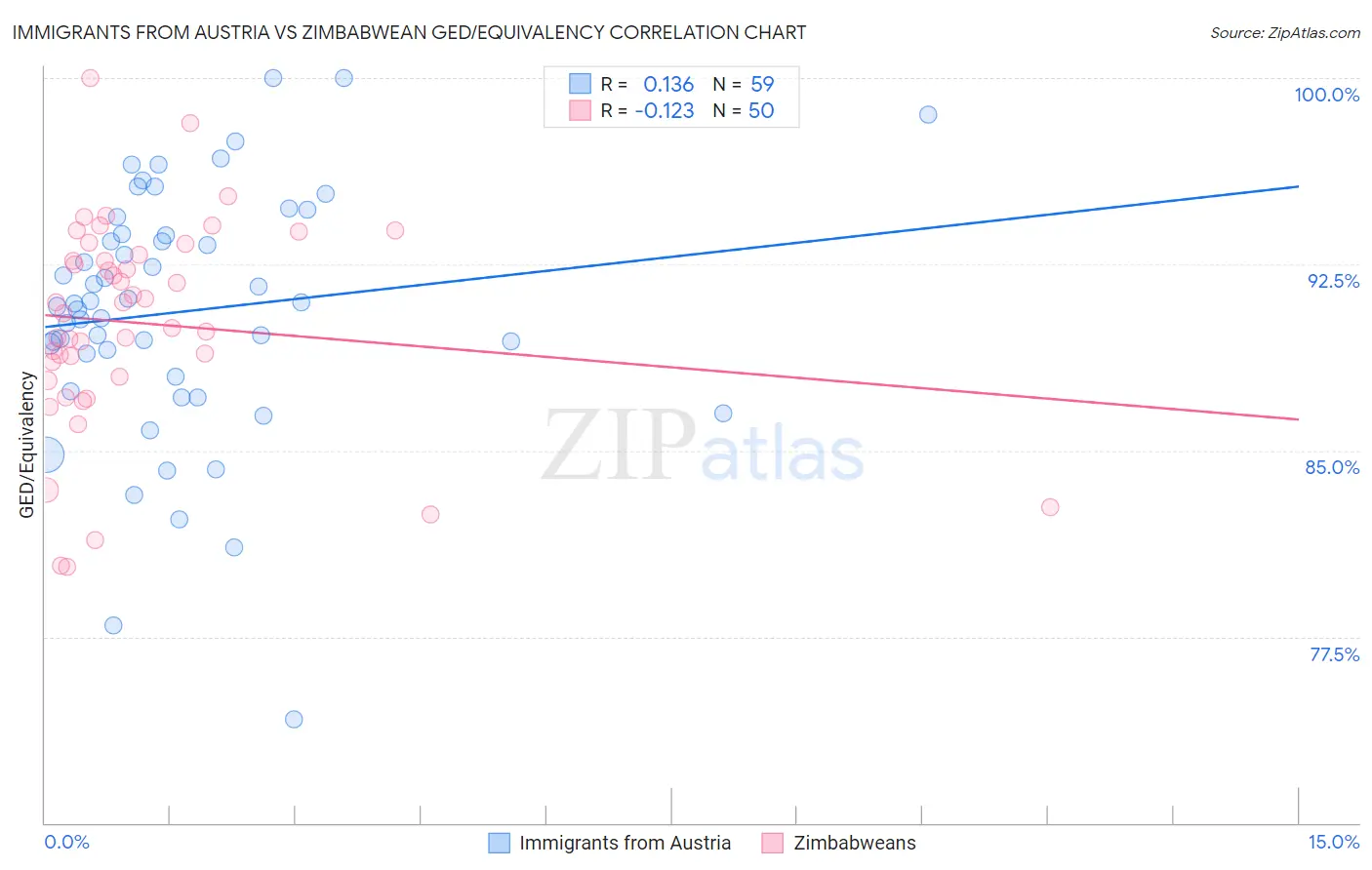 Immigrants from Austria vs Zimbabwean GED/Equivalency