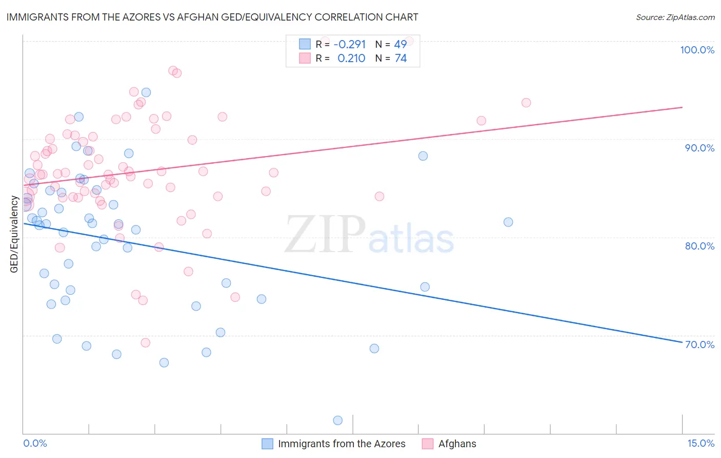 Immigrants from the Azores vs Afghan GED/Equivalency