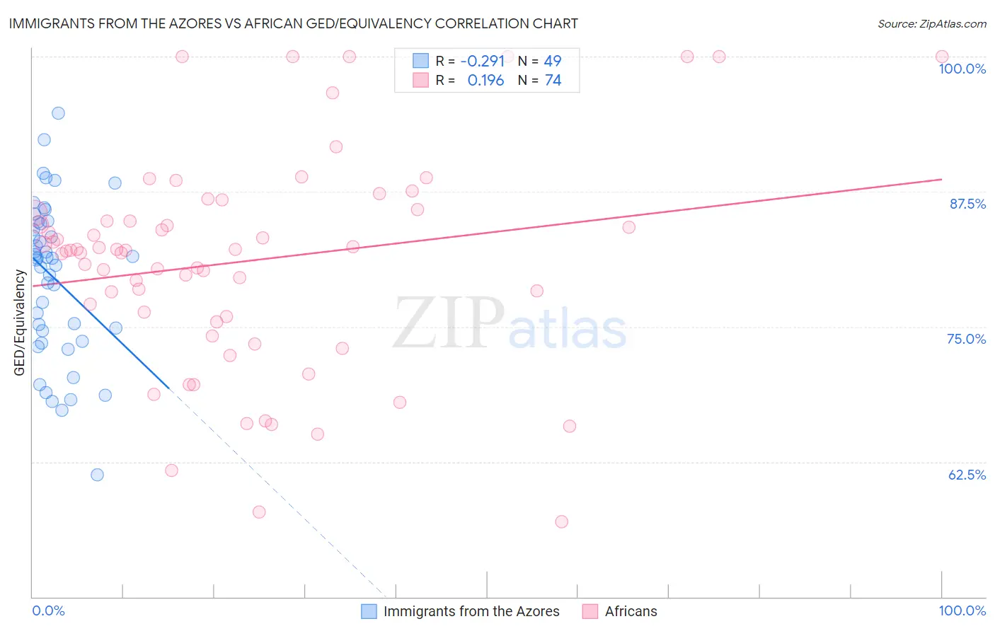 Immigrants from the Azores vs African GED/Equivalency