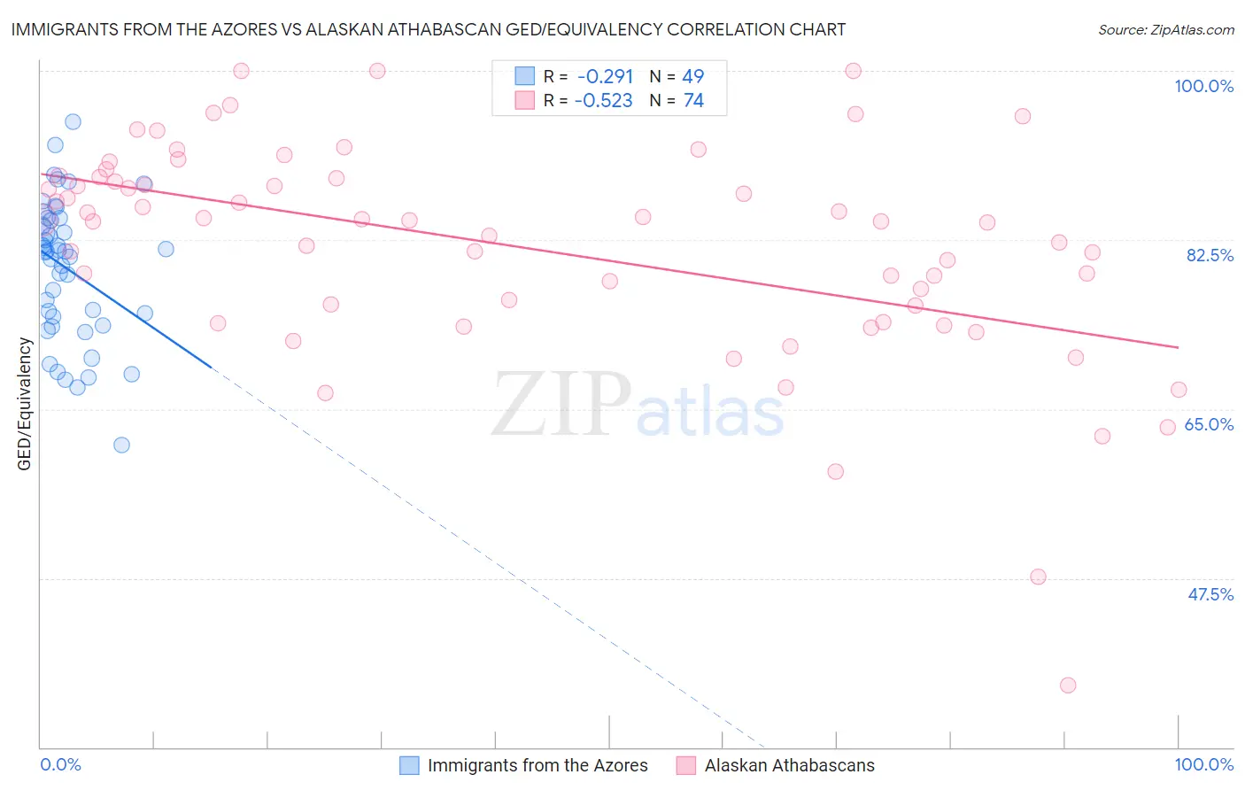 Immigrants from the Azores vs Alaskan Athabascan GED/Equivalency
