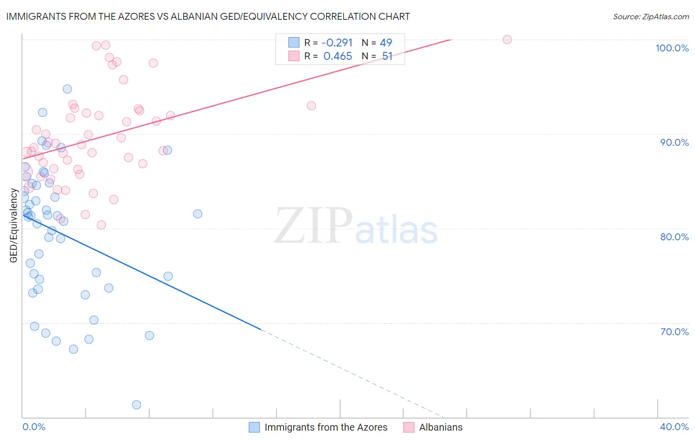 Immigrants from the Azores vs Albanian GED/Equivalency