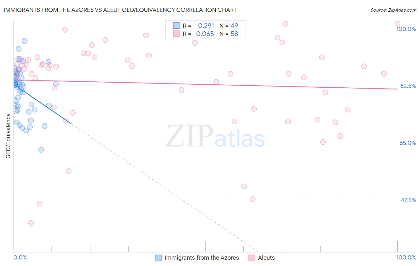 Immigrants from the Azores vs Aleut GED/Equivalency