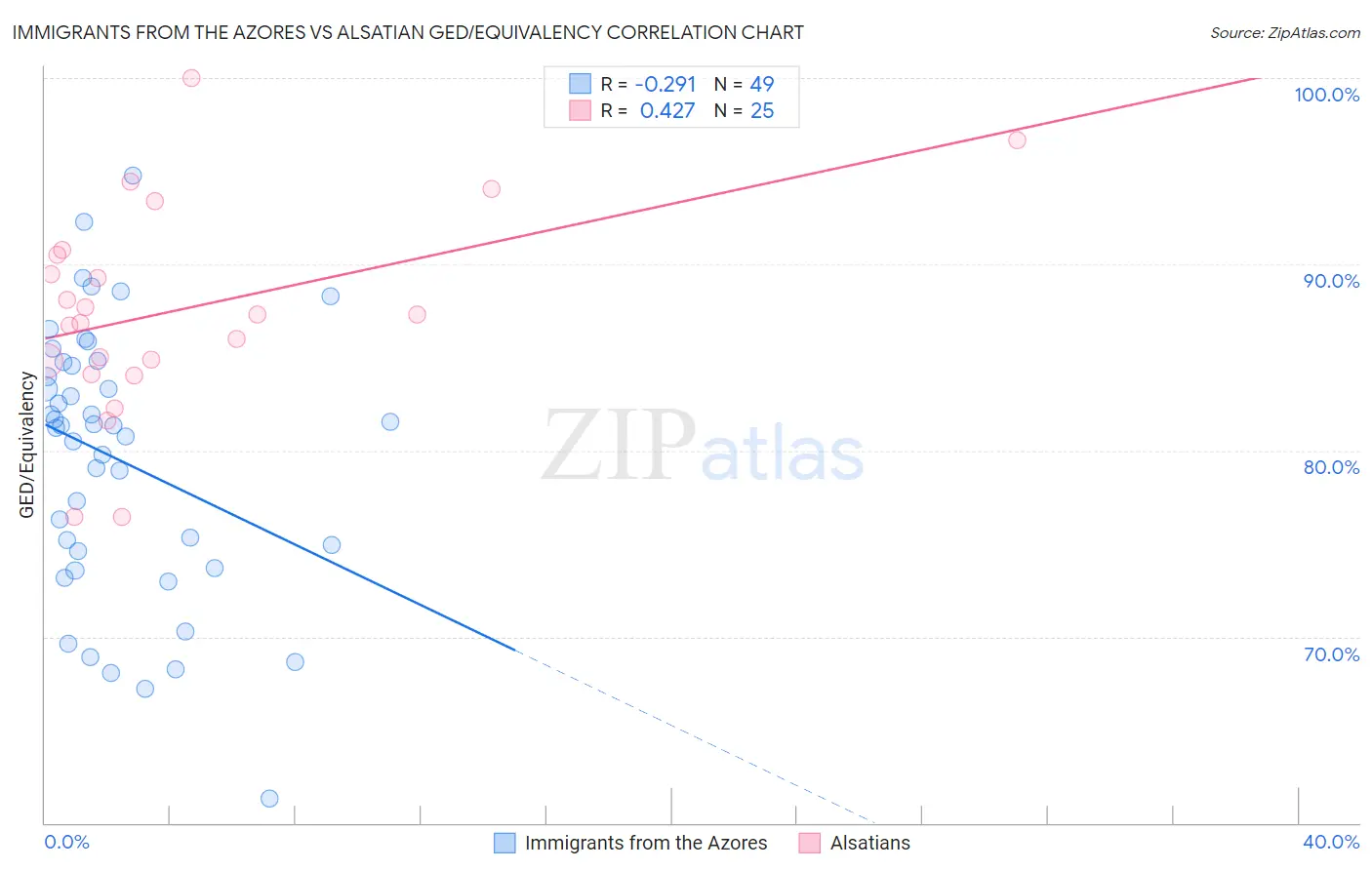 Immigrants from the Azores vs Alsatian GED/Equivalency