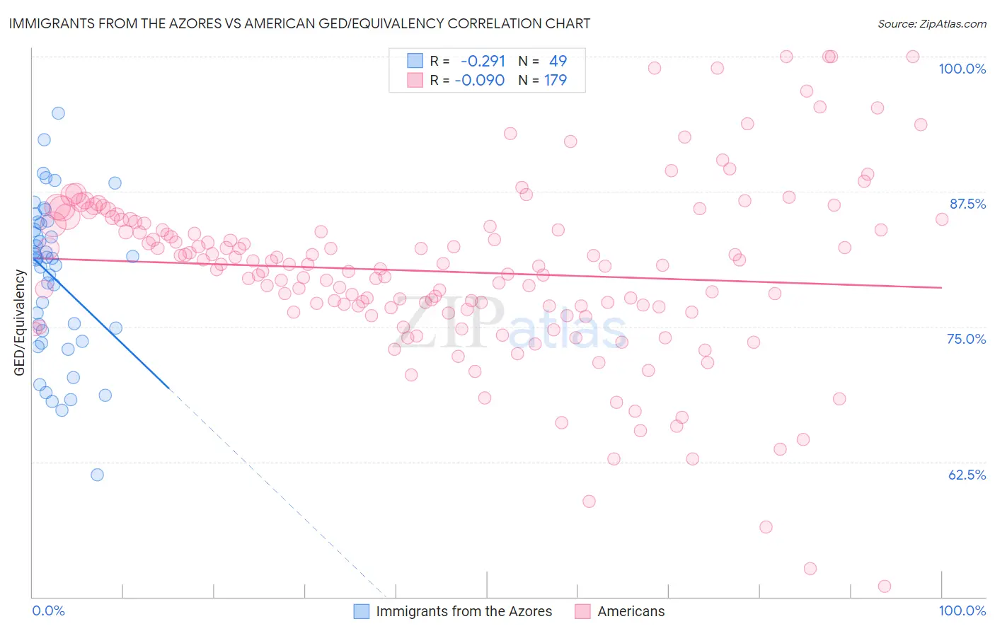 Immigrants from the Azores vs American GED/Equivalency