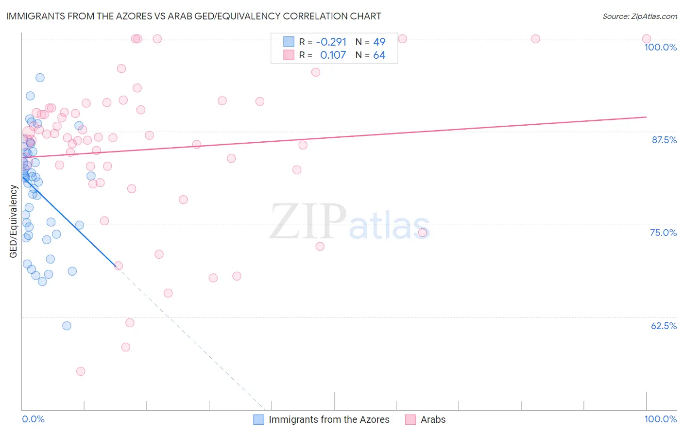Immigrants from the Azores vs Arab GED/Equivalency