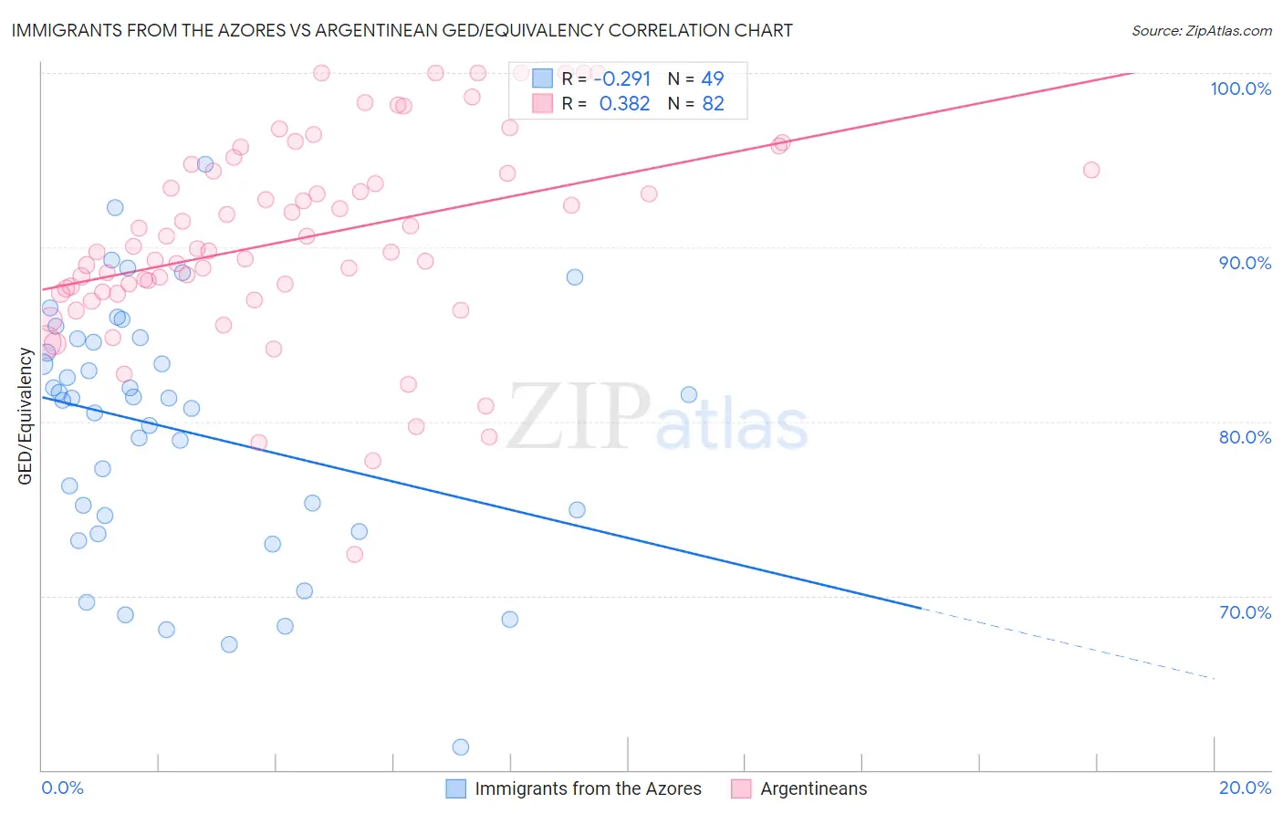 Immigrants from the Azores vs Argentinean GED/Equivalency