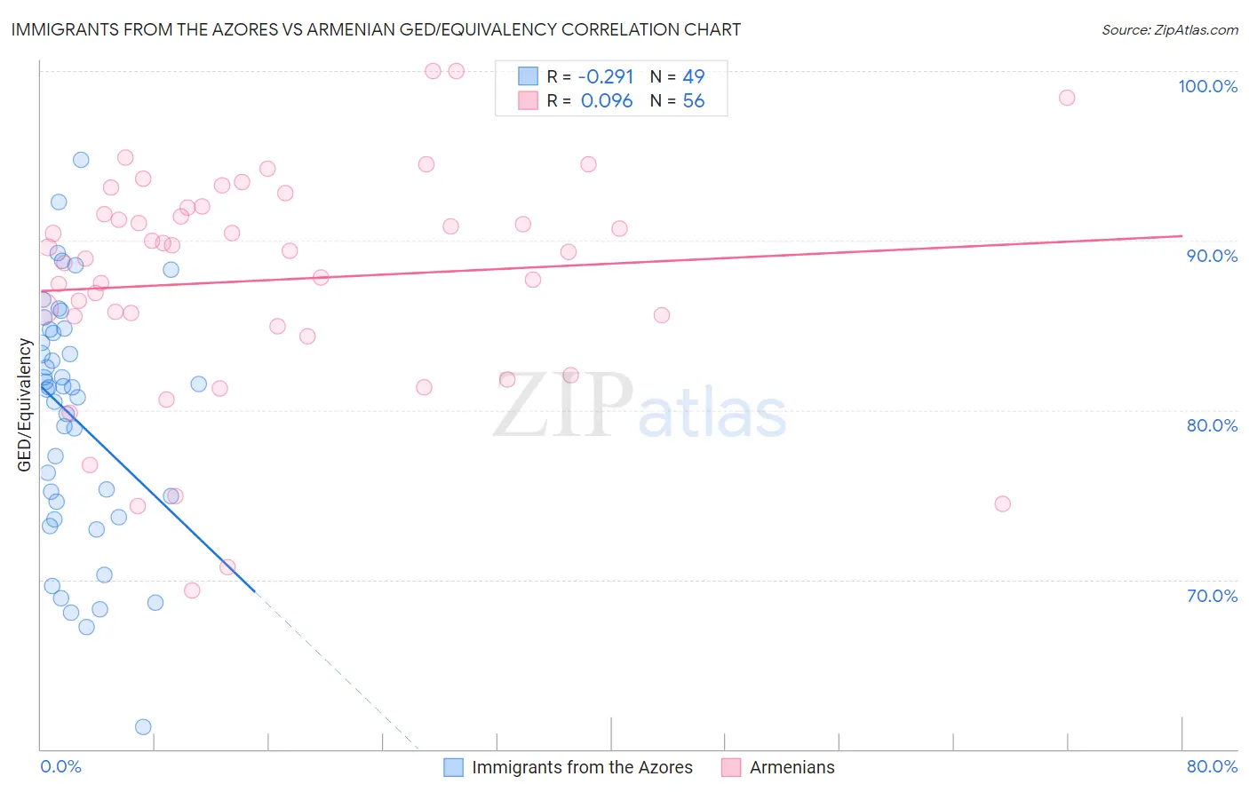 Immigrants from the Azores vs Armenian GED/Equivalency