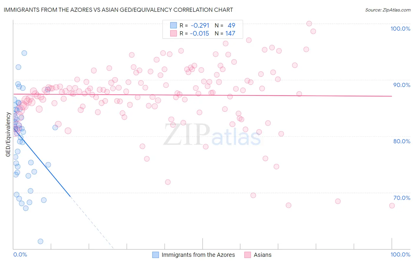 Immigrants from the Azores vs Asian GED/Equivalency
